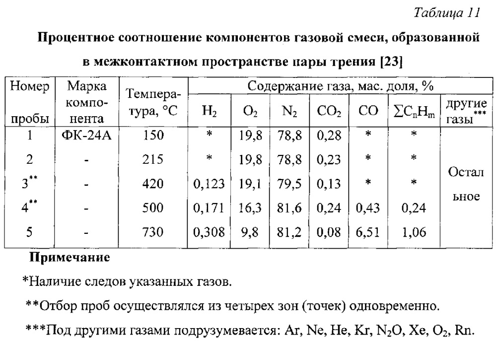 Способ оценки внешних и внутренних параметров узлов трения при испытании в стендовых условиях (патент 2647338)