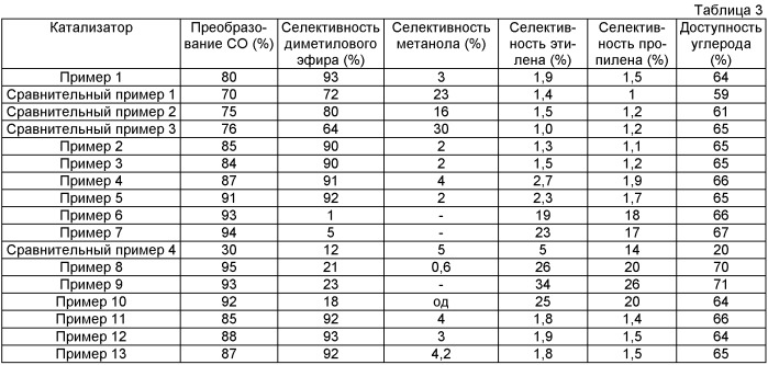 Способ производства метанола, диметилового эфира и низкоуглеродистых олефинов из синтез-газа (патент 2516702)