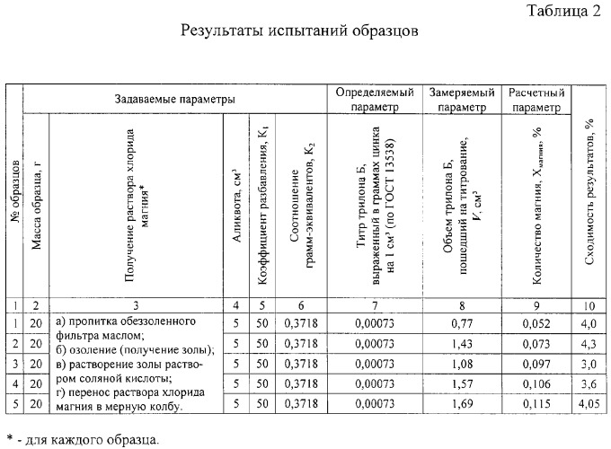 Способ количественного определения магния в маслах (патент 2278380)