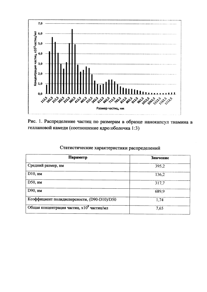 Способ получения нанокапсул витаминов группы в в геллановой камеди (патент 2616514)