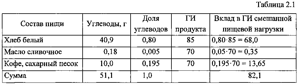 Способ определения гликемического индекса потребляемой человеком пищи (патент 2596506)