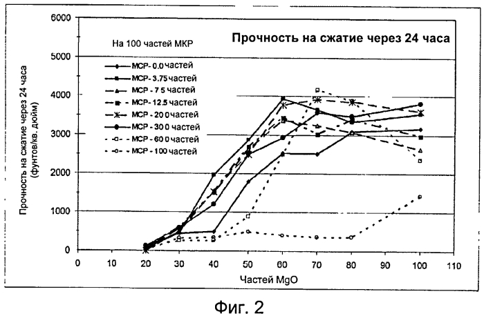 Высокопрочный цемент на фосфатной основе, имеющий низкую щелочность (патент 2574636)