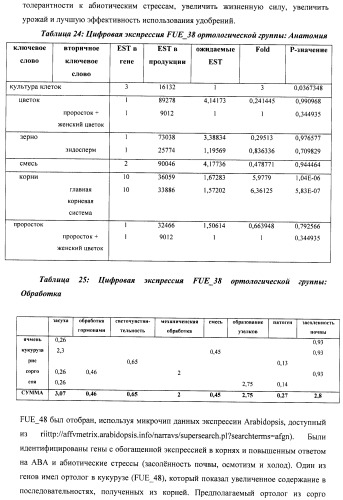 Изолированные полипептиды, кодирующие их полинуклеотиды, экспрессирующие их трансгенные растения и способы их использования (патент 2487166)