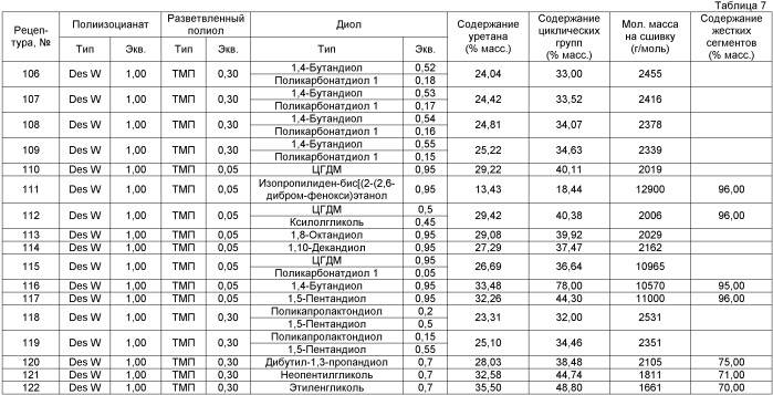 Ударопрочные полиуретановые и поли(мочевиноуретановые) изделия и способы их производства (патент 2414482)