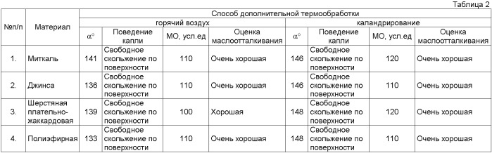 Способ получения защитного гидрофобного и олеофобного покрытия на текстильном материале (патент 2394956)