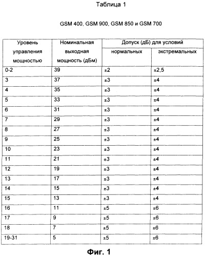 Способ и система для управления мощностью в многополосной мобильной станции (патент 2405255)