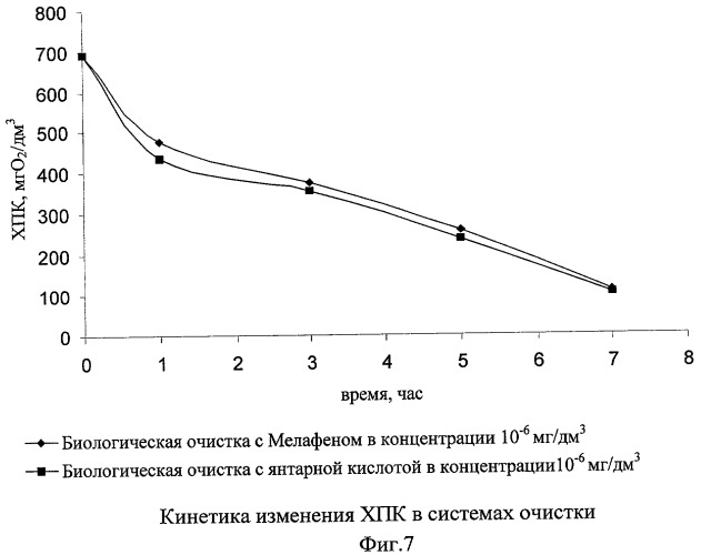 Способ интенсификации биологической очистки сточных вод (патент 2445275)