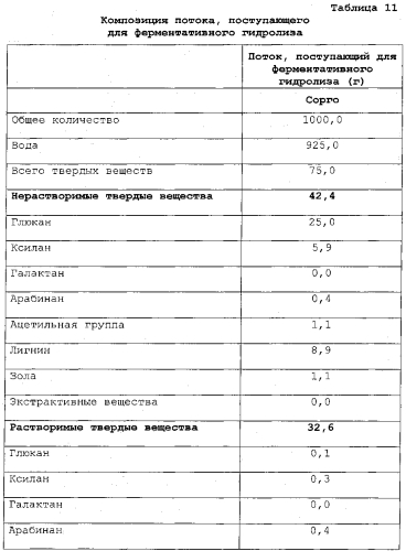 Улучшенный способ предварительной обработки биомассы (патент 2551320)