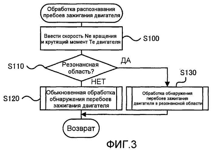 Устройство распознавания перебоев зажигания для двигателя внутреннего сгорания, транспортное средство, оборудованное таким устройством, и способ распознавания перебоев зажигания двигателя (патент 2390645)