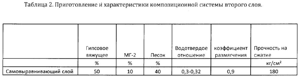 Композиционная система для устройства полов (патент 2644367)