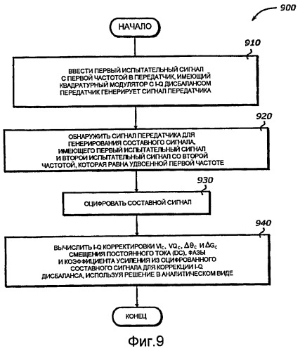 Быстрая калибровка синфазно-квадратурного дисбаланса (патент 2407199)