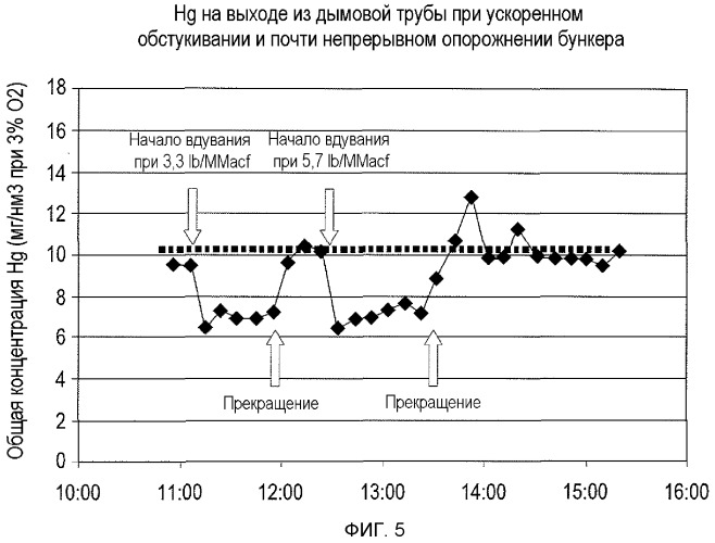 Способ и сорбенты для использования электростатического осадителя, установленного на горячей стороне, для очистки от ртути газообразных продуктов сгорания (патент 2496556)