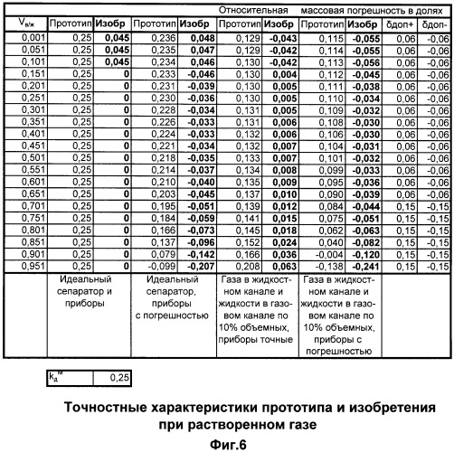 Способ измерения массового и объемного расхода нефти, воды и попутного нефтяного газа в продукции добывающих нефтяных скважин с двухфазным сепаратором (патент 2454635)