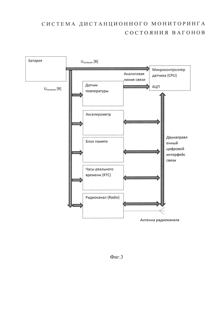 Система дистанционного мониторинга состояния вагонов (патент 2608206)