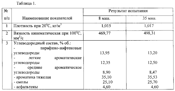 Способ получения полисульфидного битума (патент 2586559)