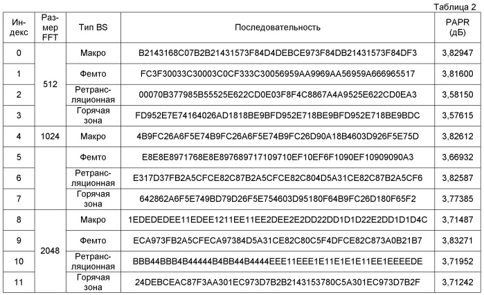 Устройство и способ для формирования канала синхронизации в системе беспроводной связи (патент 2534040)