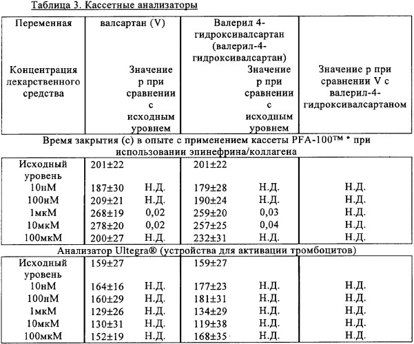 Применение валсартана или его метаболита для ингибирования агрегации тромбоцитов (патент 2334512)