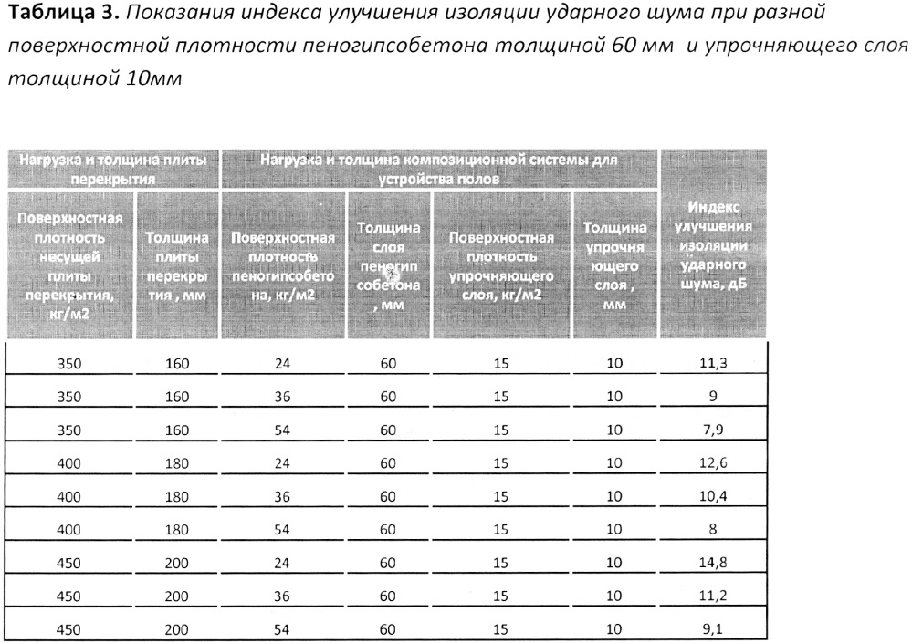 Композиционная система для устройства полов (патент 2644367)