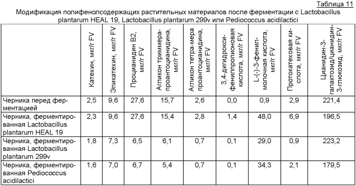 Способ модификации полифенолсодержащих растительных материалов и применения в медицине модифицированных полифенолсодержащих растительных материалов (патент 2463067)