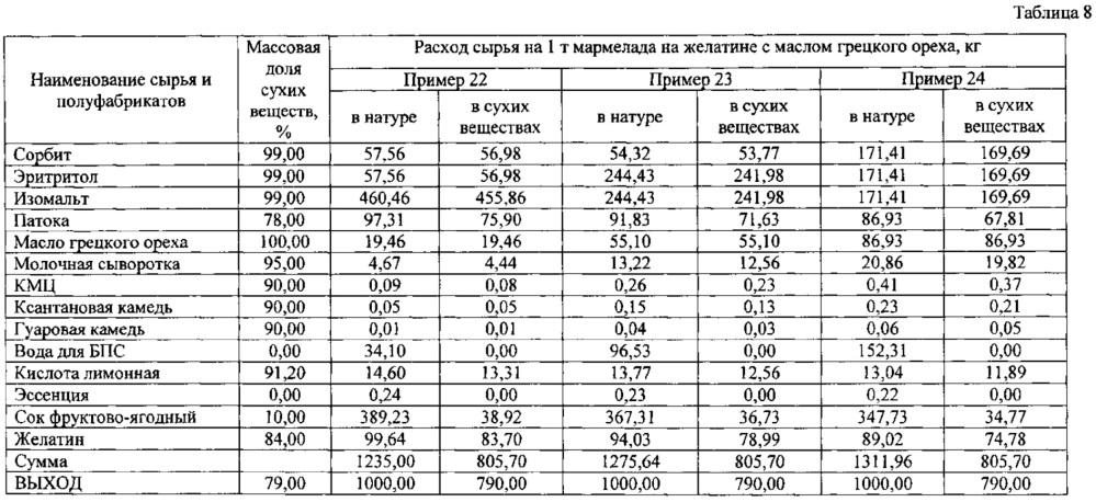 Способ производства желейного мармелада с повышенным содержанием полиненасыщенных жирных кислот (патент 2630236)