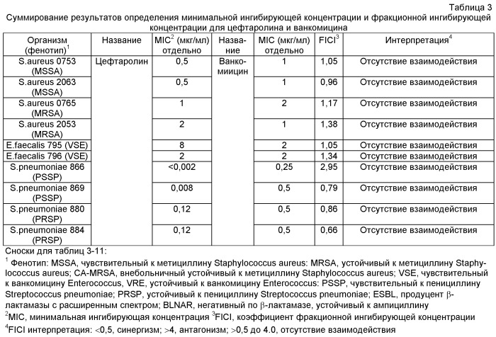 Композиции и способы лечения, включающие цефтаролин (патент 2524665)