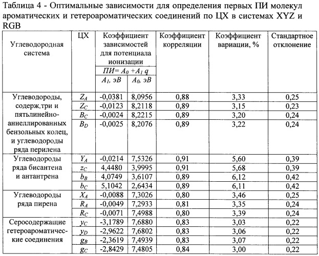 Способ определения потенциала ионизации и сродства к электрону (патент 2425357)