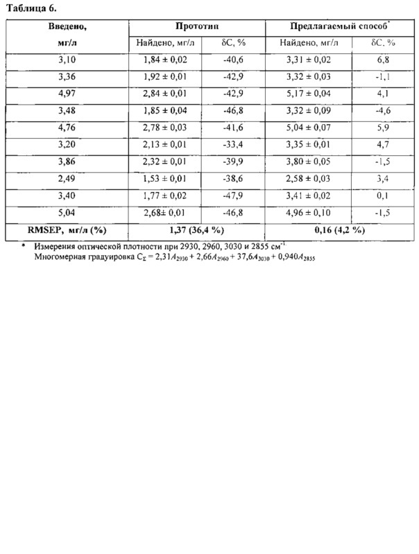 Способ определения суммарного содержания углеводородов в водах (патент 2611413)