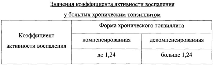 Способ оценки состояния миндалин при различных формах хронического тонзиллита (патент 2257578)