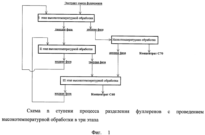 Способ разделения фуллеренов (патент 2550891)