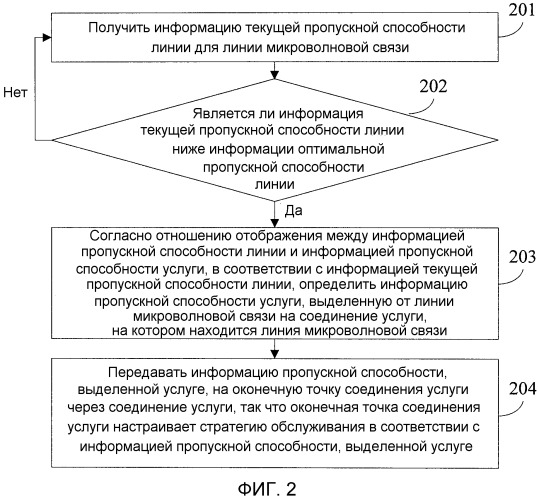 Способ уведомления информации пропускной способности, способ обработки услуги, сетевой узел и система связи (патент 2509447)