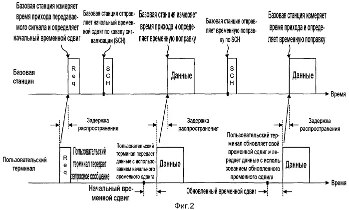 Временная синхронизация с использованием спектральной оценки в системе связи (патент 2395910)