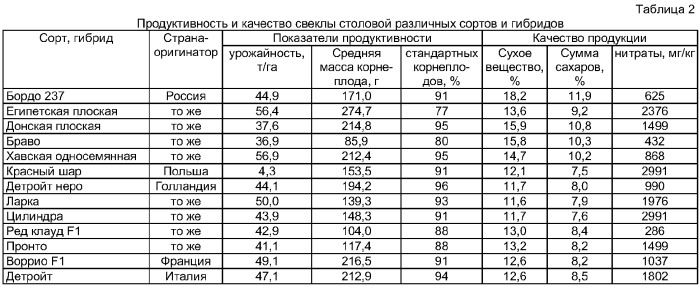 Способ возделывания столовых сортов свеклы, преимущественно в системе капельного орошения (патент 2356205)