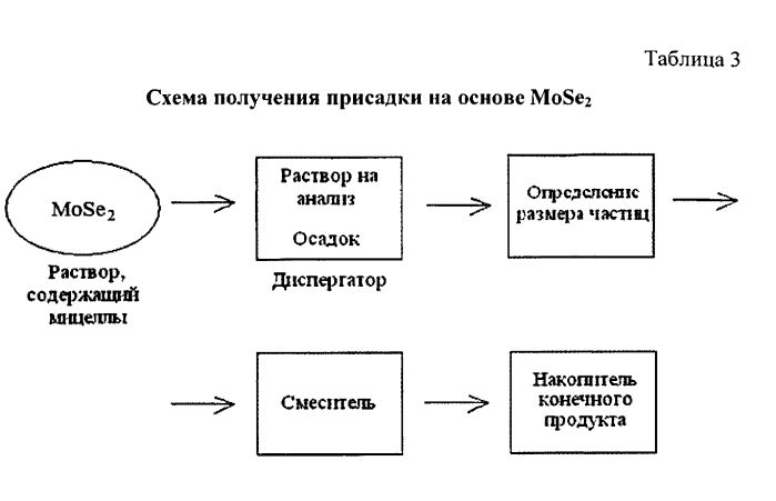 Противоизносная присадка (патент 2570643)