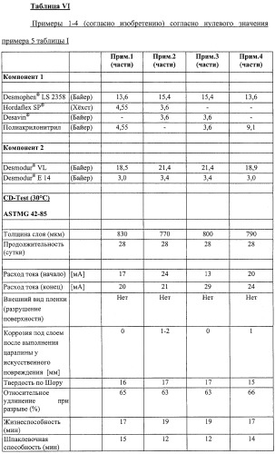 Полиуретановая реакционно-способная двухкомпонентная система, не содержащая растворитель, для получения термостабильных при температурах до 90&#176;c, эластичных и совместимых с катодной защитой покрытий (патент 2310673)