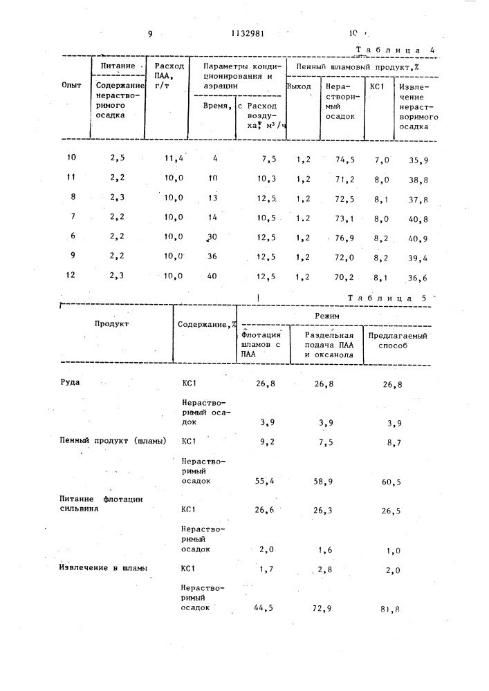 Способ обогащения глинистых калийсодержащих руд (патент 1132981)