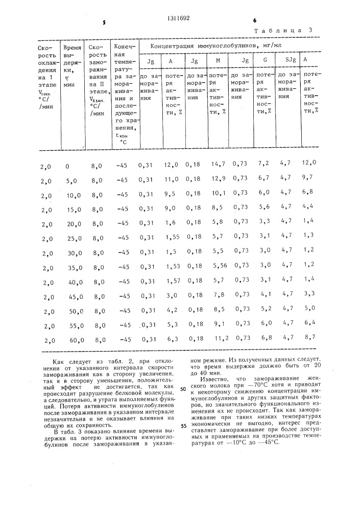 Способ консервирования нативного женского молока (патент 1311692)