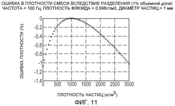 Вибрационный расходомер для определения одного или нескольких параметров многофазного протекающего флюида (патент 2460973)