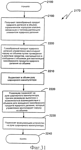 Ядерный реактор деления, вентилируемый тепловыделяющий модуль ядерного деления, связанные с ними способы и система вентилируемого тепловыделяющего модуля ядерного деления (патент 2554071)