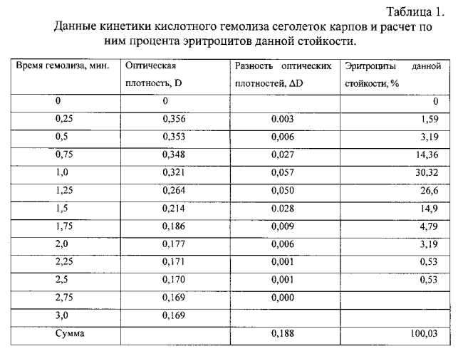 Способ определения кислотной устойчивости эритроцитов хладнокровных животных (патент 2571081)