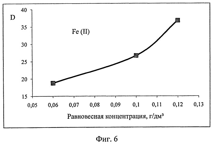 Экстракция ионов железа из водных растворов растительными маслами (патент 2491977)