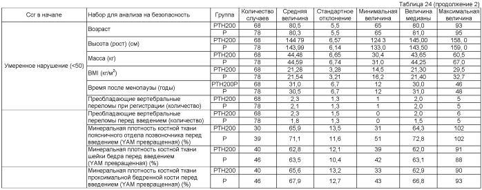 Ртн-содержащий терапевтический/профилактический агент против остеопороза, характеризующийся тем, что ртн вводят один раз в неделю в стандартной дозе 100-200 единиц (патент 2564894)