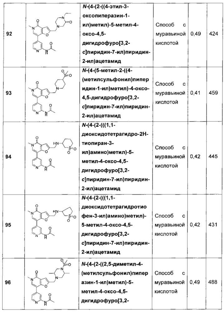 Фуропиридины в качестве ингибиторов бромодоменов (патент 2655727)