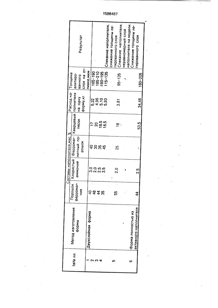 Способ поверхностного легирования отливок при вакуумной формовке (патент 1588487)