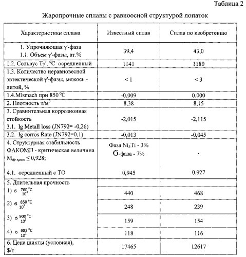 Жаропрочный сплав на основе никеля для литья деталей горячего тракта газотурбинных установок, имеющих равноосную структуру (патент 2581337)