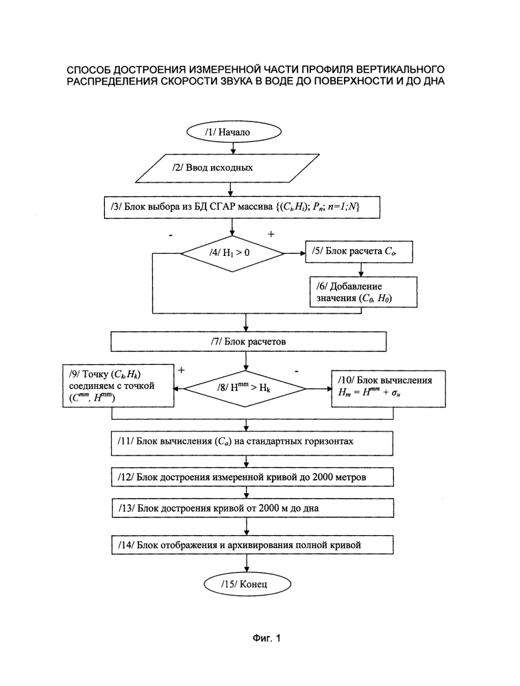 Способ достроения измеренной части профиля вертикального распределения скорости звука в воде до поверхности и до дна (патент 2618599)