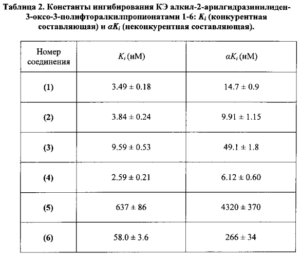 Селективные ингибиторы карбоксилэстеразы, представляющие собой алкил-2-арилгидразинилиден-3-оксо-3-полифторалкилпропионаты, способ их получения и применение (патент 2574291)