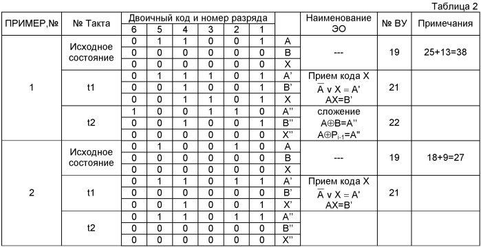 Способ и устройство сложения двоичных кодов (патент 2388041)