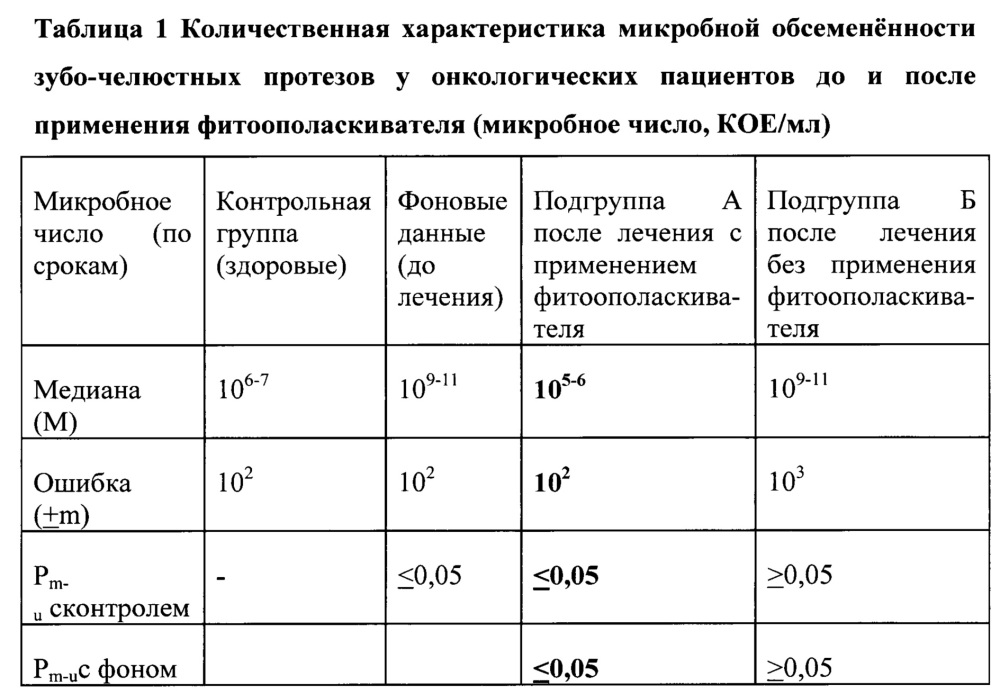 Фитокомпозиция для гигиены полости рта (патент 2635509)