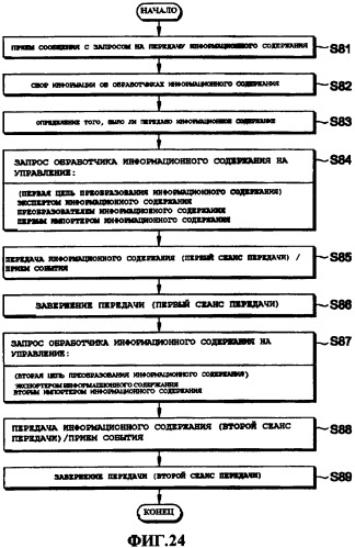 Способ управления передачей данных, способ управления передачей информационного содержания, способ приобретения информации об обработке информационного содержания и система передачи информационного содержания (патент 2408150)