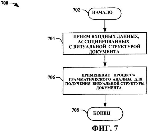 Грамматический разбор визуальных структур документа (патент 2421810)